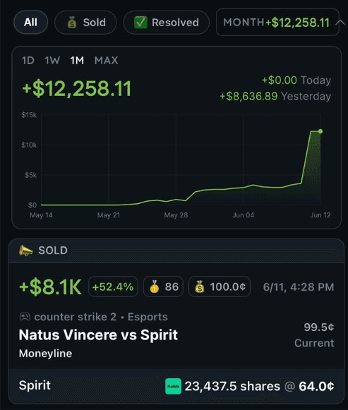 Prediction-market month showing plus twelve thousand two hundred fifty-eight dollars, including a Spirit moneyline sold for plus eight thousand one hundred.